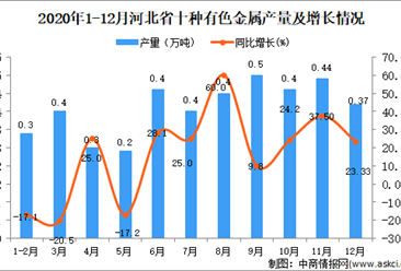 2020年12月河北省十种有色金属产量数据统计分析