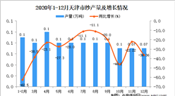 2020年12月天津市纱产量数据统计分析