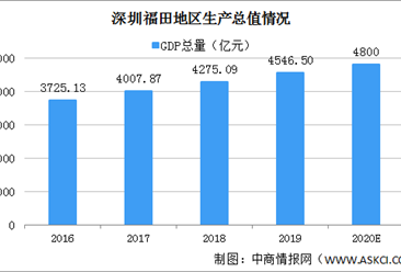 快讯：2020年深圳福田GDP总量将达4800亿元左右 固定资产投资同比增长16.5%（图）