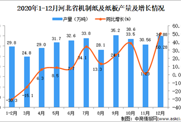 2020年12月河北省机制纸及纸板产量数据统计分析