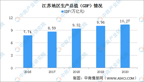 江苏省2020年以来gdp增速_南方观察 2020年深圳四区GDP增速过5 ,总量第一又是TA