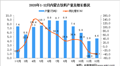 2020年12月内蒙古饮料产量数据统计分析