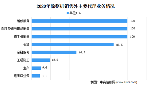 2021年中国工程机械流通行业市场现状分析：向多元化推进