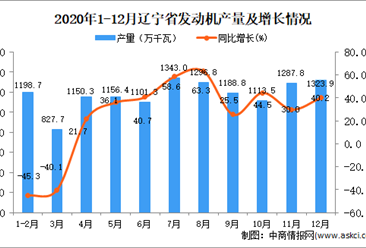2020年12月辽宁省发动机产量数据统计分析