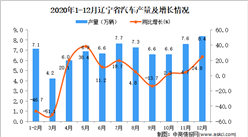 2020年12月辽宁省汽车产量数据统计分析