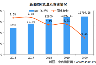 快讯：2020年新疆GDP总量13797.58亿元 同比增长3.4%（图）