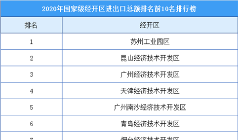 2020年国家级经开区进出口总额排行榜（TOP10）