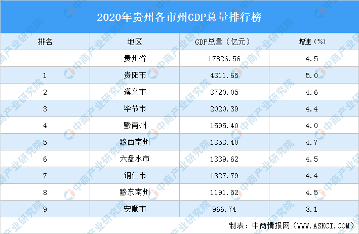 2020年贵州省gdp总量排名_2020年各省市区GDP排名 新