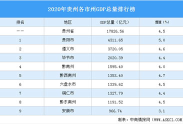 2020年贵州各市州GDP排行榜：贵阳第一（图）
