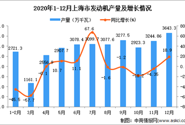 2020年12月上海市发动机产量数据统计分析