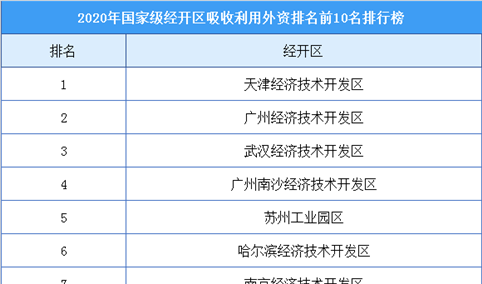 2020年国家级经开区吸收利用外资排行榜（TOP10）