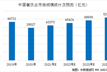 中国餐饮行业市场规模预测：预计2021年餐饮业重回4万亿时代（图）