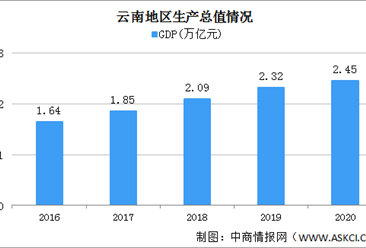 快讯：2020年云南GDP总量2.45万亿 同比增长4%（图）