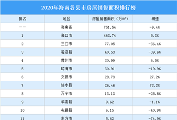 2020年海南各县市房地产销售情况：14个市县房屋销售面积有所减少（图）