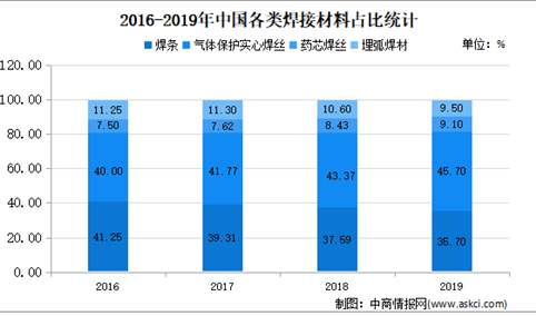 2021年中国焊材行业市场现状及发展趋势预测分析