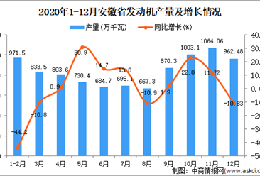 2020年12月安徽省发动机产量数据统计分析