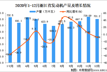 2020年12月浙江省发动机产量数据统计分析
