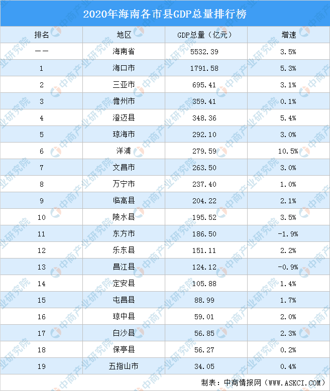 湖南各县2020gdp排行榜_2020年湖南各市GDP排名 岳阳增速排名榜首