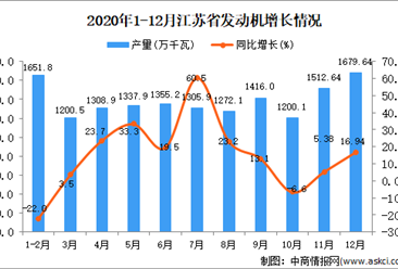 2020年12月江苏省发动机产量数据统计分析