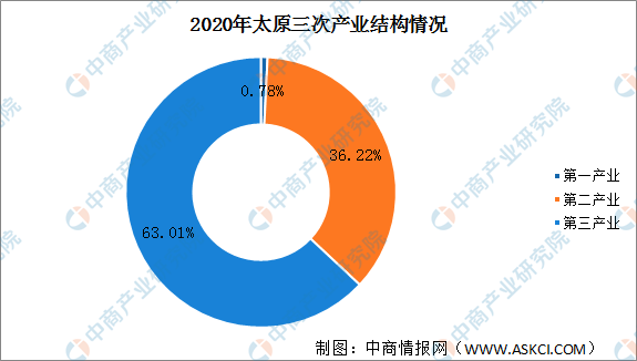 太原各区2020gdp_2016-2020年太原市地区生产总值、产业结构及人均GDP统计