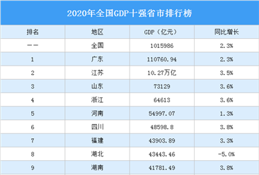 2020年全国GDP十强省市排行榜：广东连续32年位居首位（图）