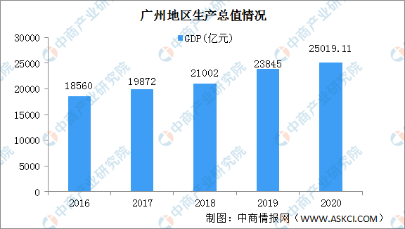 广州2020年经济总量_2020广州经济水平