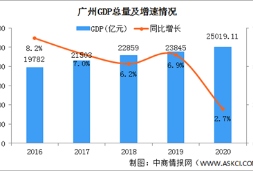 2020年广州统计公报:gdp总量25019亿 户籍人口增加31.39万人(附图表)