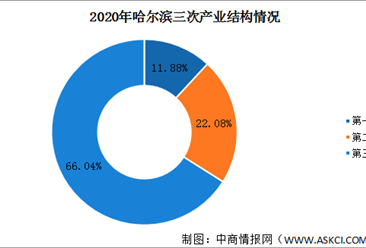 2020年哈尔滨经济运行情况分析：GDP同比增长0.6%（图）