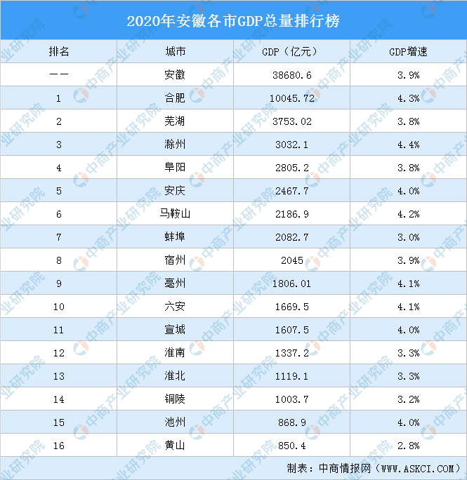 2020滁州gdp增长率_2020年滁州各区县GDP排行榜滁州各区县GDP是多少(完整榜单)