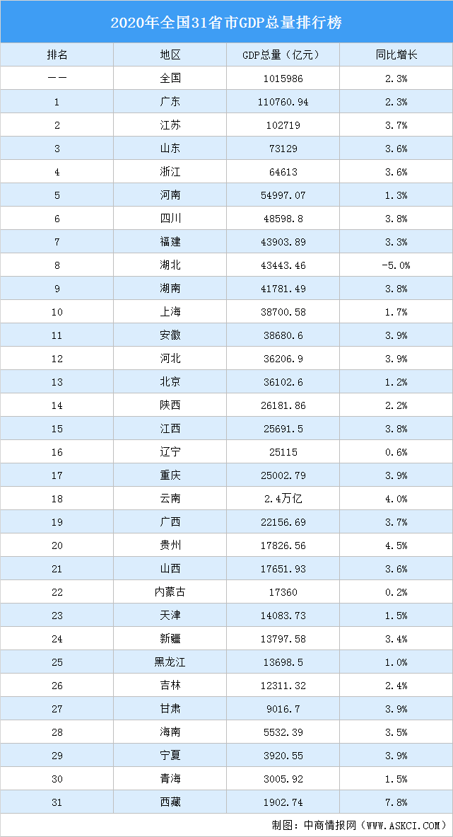 2020河北省gdp总量排名_2020河北各市GDP,唐山全方位领先,石家庄人均排名第3!(2)