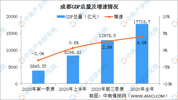 成都2020GDP