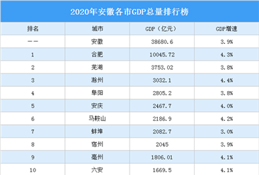 2020年安徽各市GDP排行榜：合肥总量第一 滁州增速第一（图）