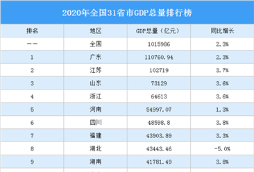 2020年全国31省市GDP总量排行榜：北京被河北赶超（完整版）