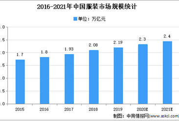 2021年中国服装市场现状及发展趋势预测分析