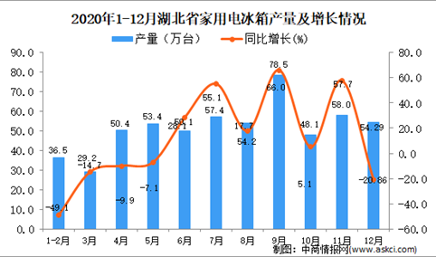 2020年12月湖北省家用电冰箱产量据统计分析