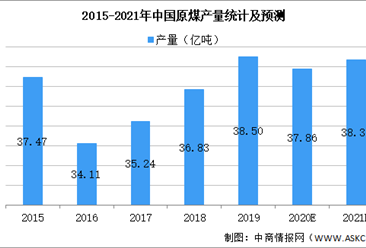 2021年中国煤炭采掘行业市场现状及发展前景预测分析（图）
