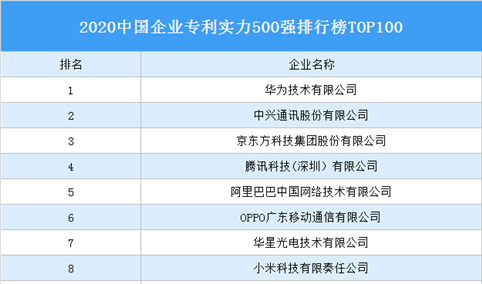 2020中国企业专利实力500强排行榜TOP100
