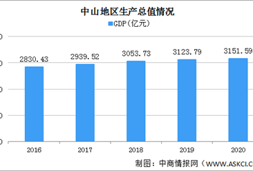 2020年中山经济运行情况分析：GDP同比增长1.5%（图）
