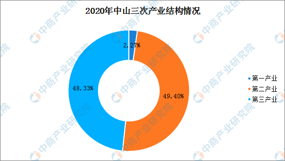 中山市2020全年gdp预测_中山各区GDP排名2020年排行榜(完整版)