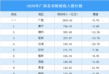 2020年广西各市财政收入排行榜：南宁第一（附榜单）