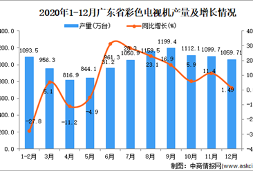 2020年12月广东省彩色电视机数据统计分析