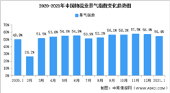 2021年1月中国物流业景气指数54.4% 近年同期最高（图）