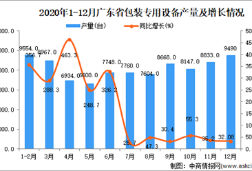 2020年12月广东省包装专用设备数据统计分析
