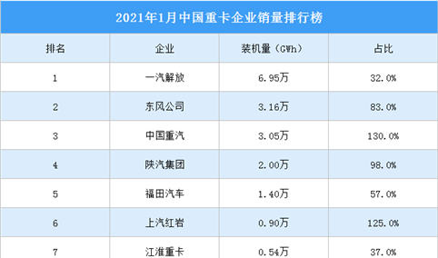 2021年1月中国重卡企业销量排行榜（TOP10）