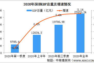 快讯：2020年深圳GDP总量27670.24亿元 同比增长3.1%（图）