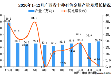 2020年12月广西壮族自治区十种有色金属产量数据统计分析
