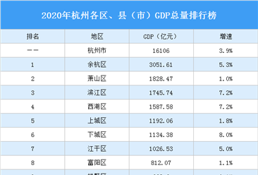 2020年杭州各区、县（市）GDP排行榜：余杭区突破3000亿排名第一（图）