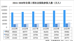 2020年中国社会保险参保人数及三项社会保险基金收支情况分析（图）