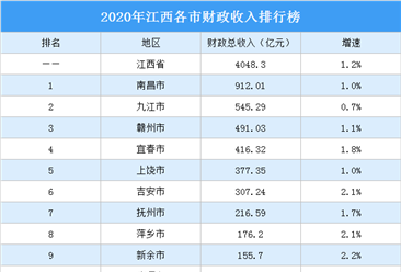 2020年江西各市财政收入排行榜：南昌第一（图）
