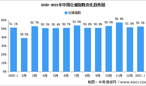 2021年1月中国仓储指数解读及后市预测分析（附图表）